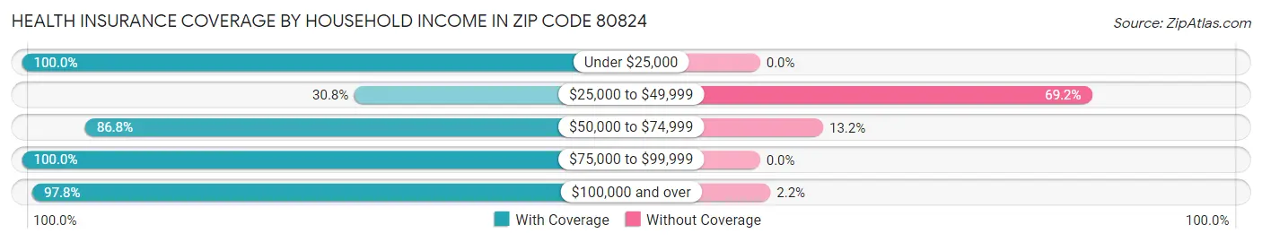 Health Insurance Coverage by Household Income in Zip Code 80824