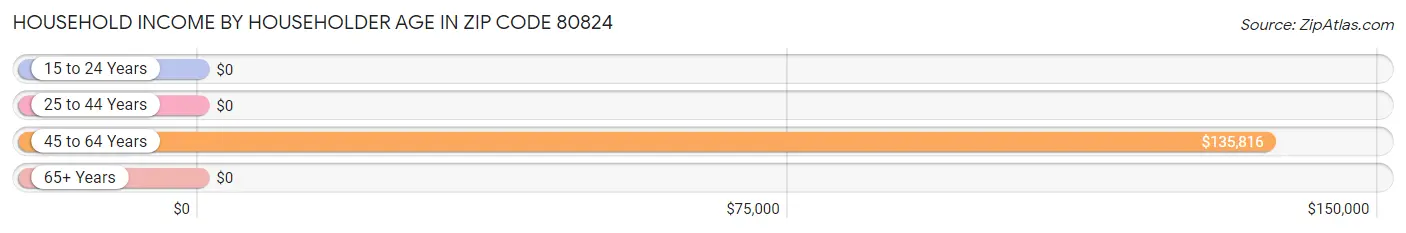 Household Income by Householder Age in Zip Code 80824