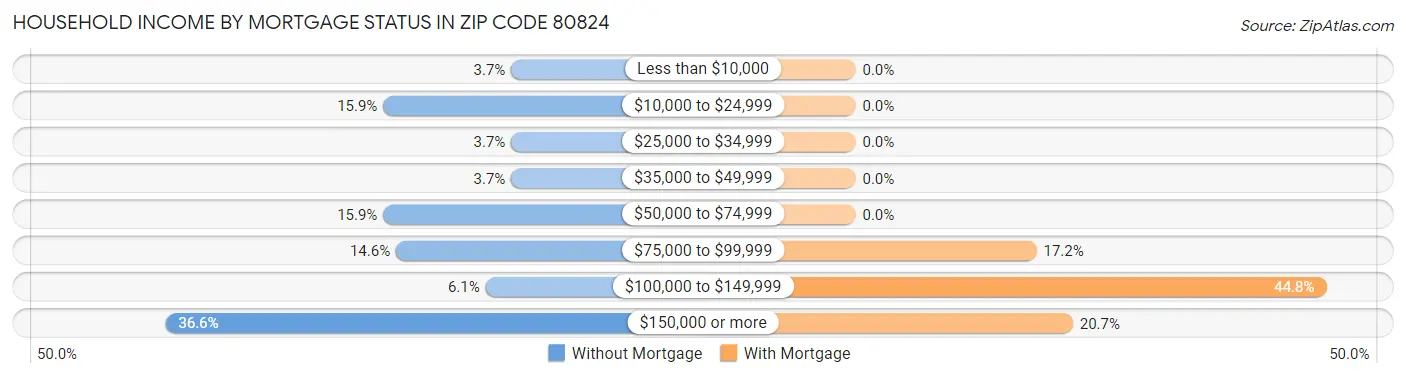 Household Income by Mortgage Status in Zip Code 80824