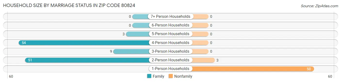Household Size by Marriage Status in Zip Code 80824