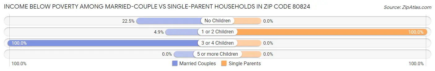 Income Below Poverty Among Married-Couple vs Single-Parent Households in Zip Code 80824