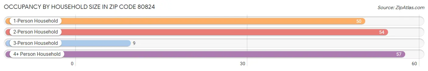 Occupancy by Household Size in Zip Code 80824