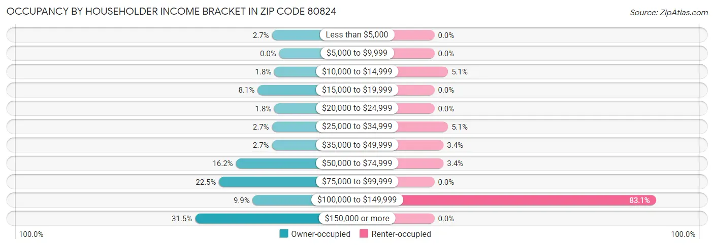 Occupancy by Householder Income Bracket in Zip Code 80824