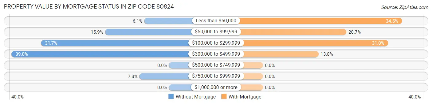 Property Value by Mortgage Status in Zip Code 80824