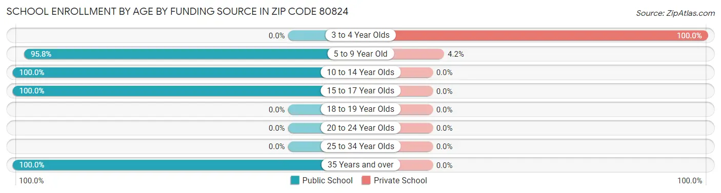 School Enrollment by Age by Funding Source in Zip Code 80824