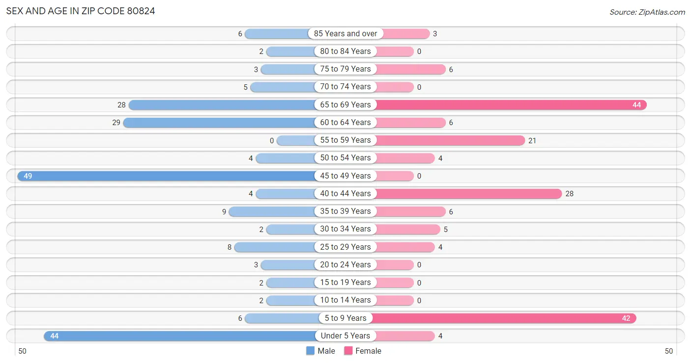 Sex and Age in Zip Code 80824