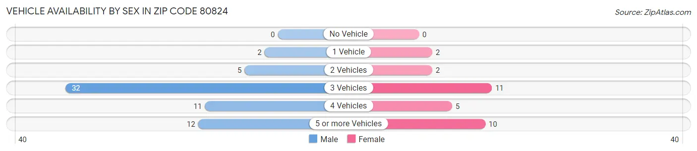 Vehicle Availability by Sex in Zip Code 80824