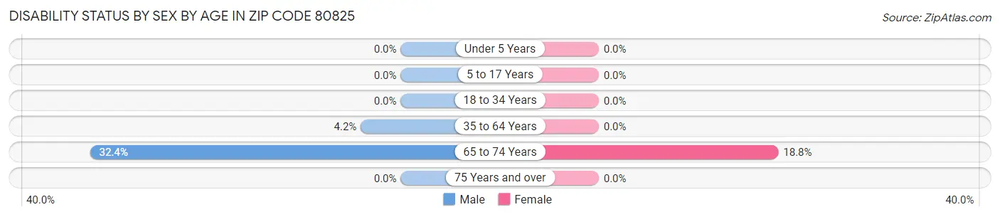 Disability Status by Sex by Age in Zip Code 80825