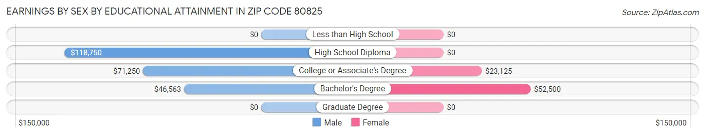Earnings by Sex by Educational Attainment in Zip Code 80825