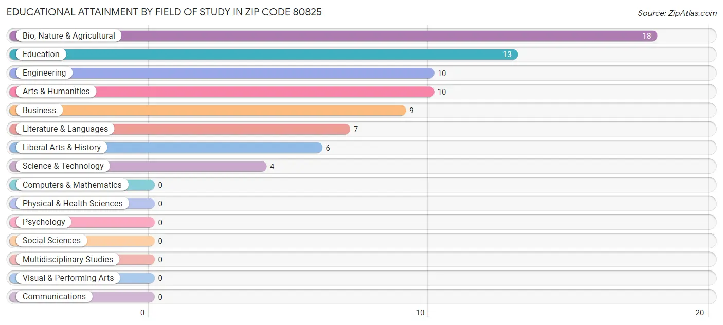Educational Attainment by Field of Study in Zip Code 80825