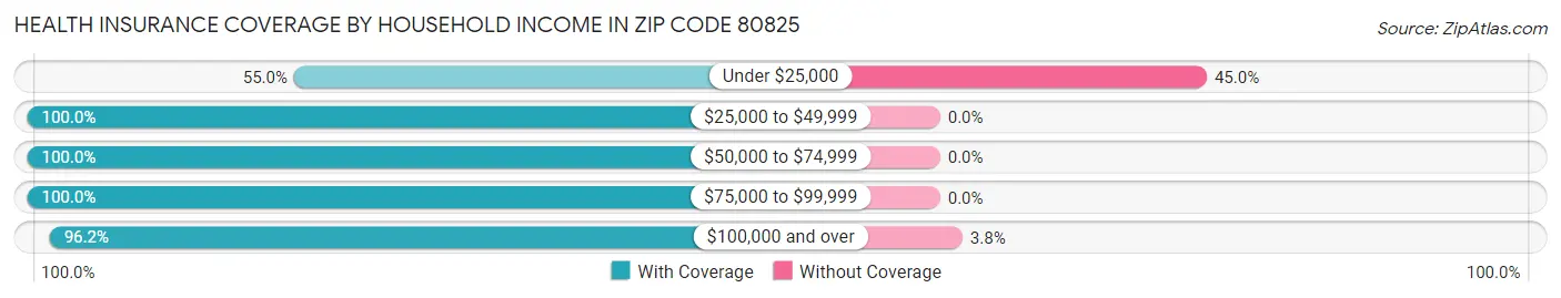 Health Insurance Coverage by Household Income in Zip Code 80825