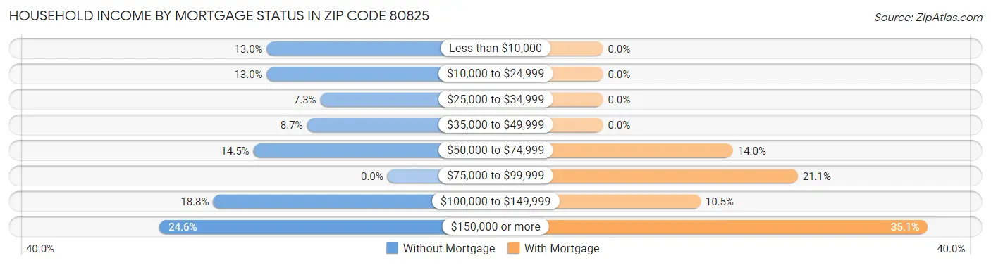Household Income by Mortgage Status in Zip Code 80825