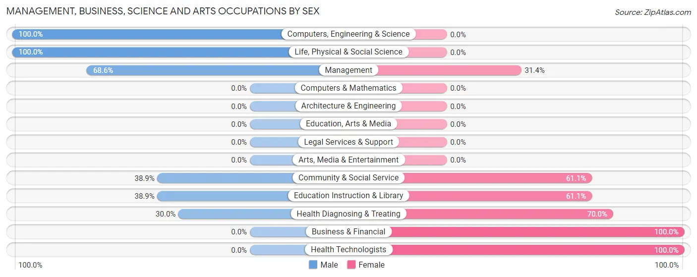 Management, Business, Science and Arts Occupations by Sex in Zip Code 80825