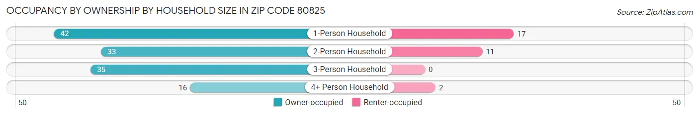Occupancy by Ownership by Household Size in Zip Code 80825