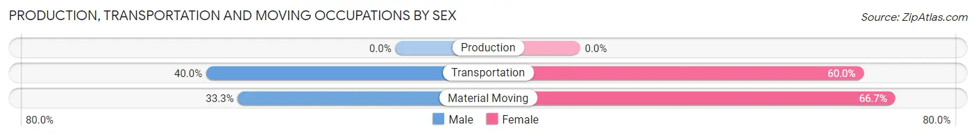Production, Transportation and Moving Occupations by Sex in Zip Code 80825