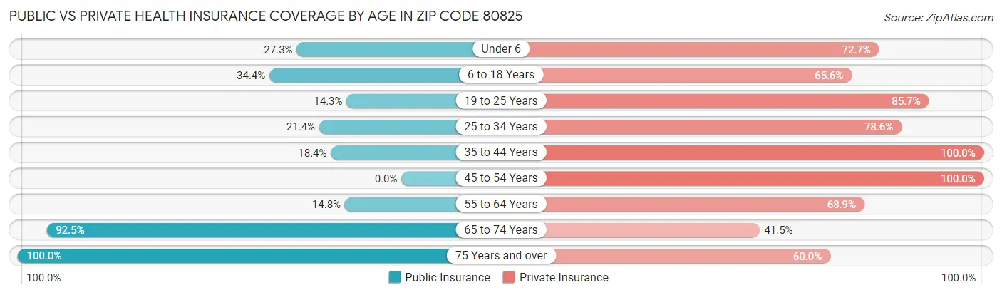 Public vs Private Health Insurance Coverage by Age in Zip Code 80825