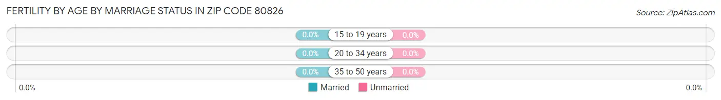 Female Fertility by Age by Marriage Status in Zip Code 80826
