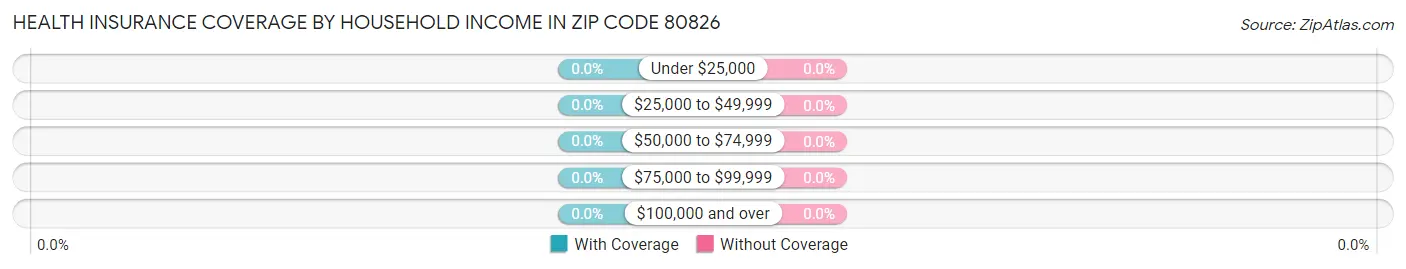 Health Insurance Coverage by Household Income in Zip Code 80826