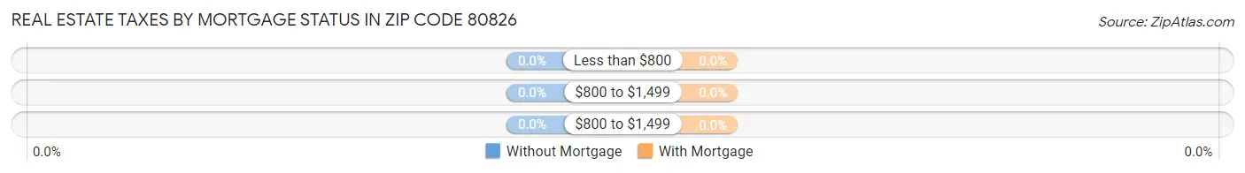 Real Estate Taxes by Mortgage Status in Zip Code 80826