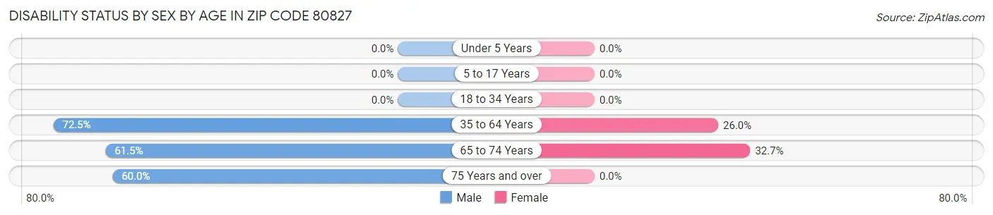 Disability Status by Sex by Age in Zip Code 80827