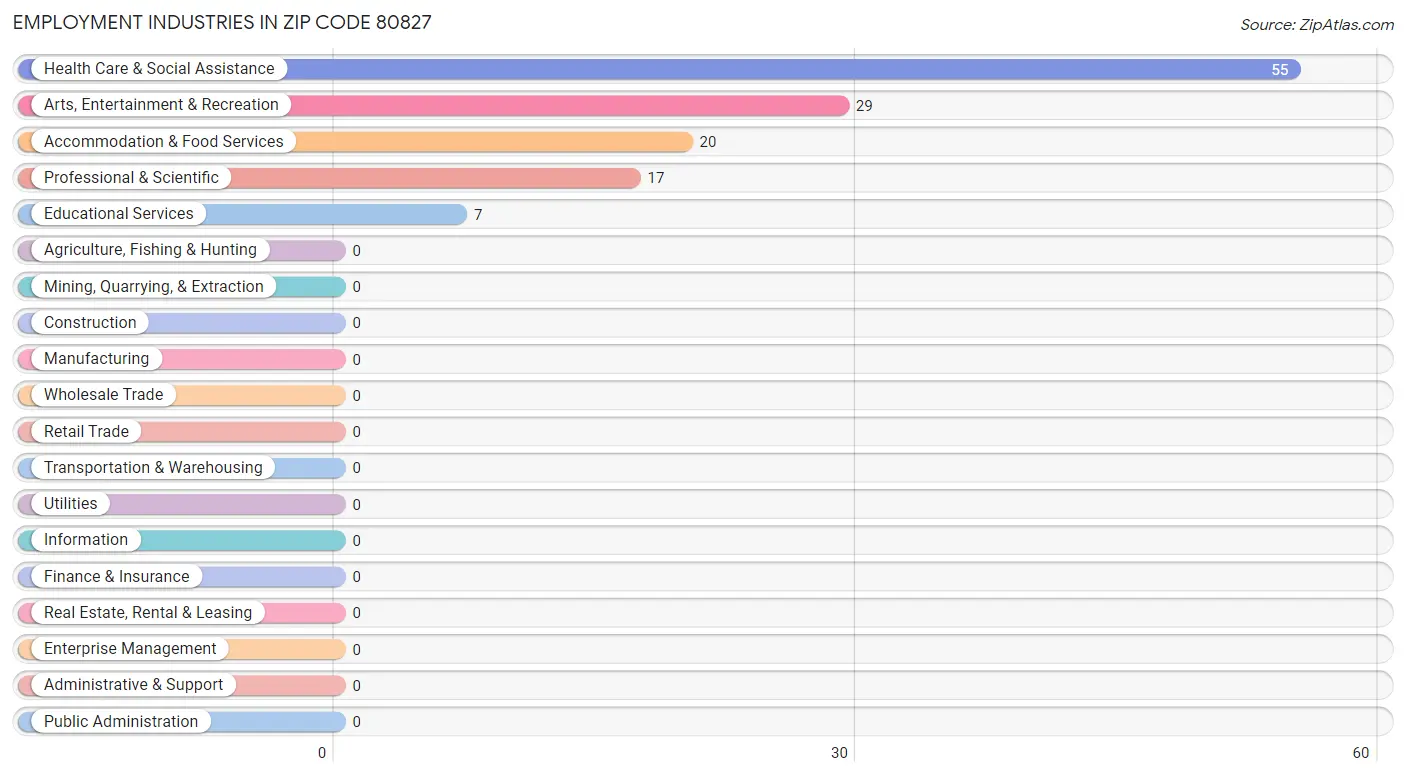 Employment Industries in Zip Code 80827