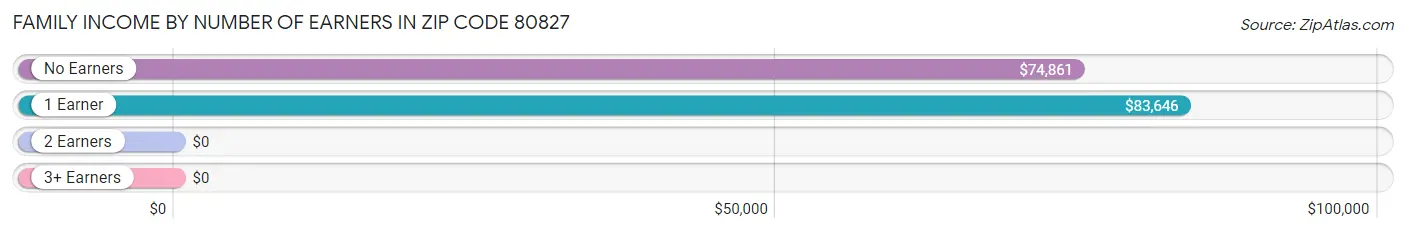 Family Income by Number of Earners in Zip Code 80827