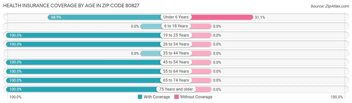 Health Insurance Coverage by Age in Zip Code 80827