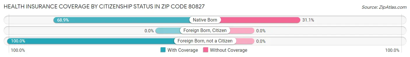 Health Insurance Coverage by Citizenship Status in Zip Code 80827