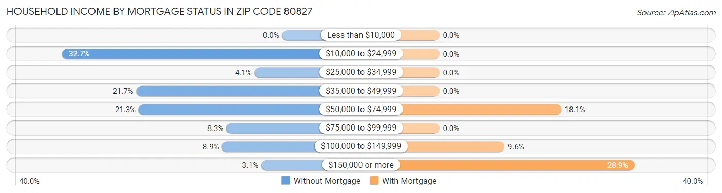 Household Income by Mortgage Status in Zip Code 80827