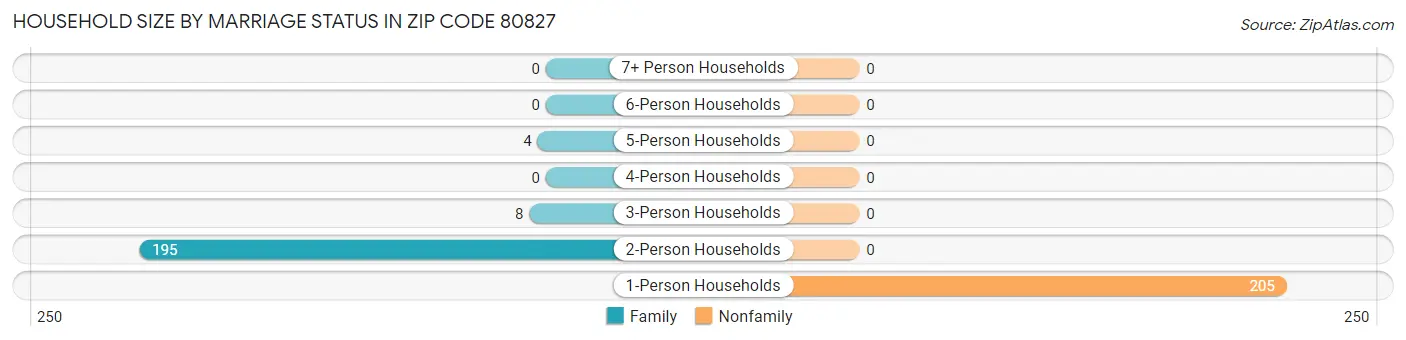 Household Size by Marriage Status in Zip Code 80827