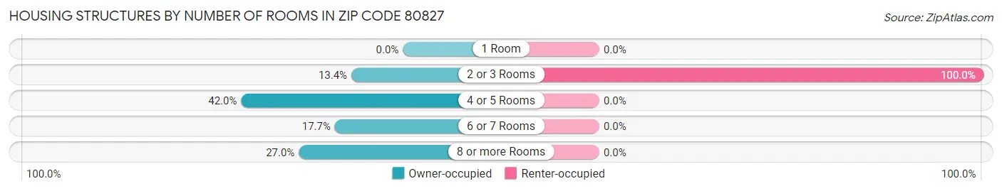 Housing Structures by Number of Rooms in Zip Code 80827