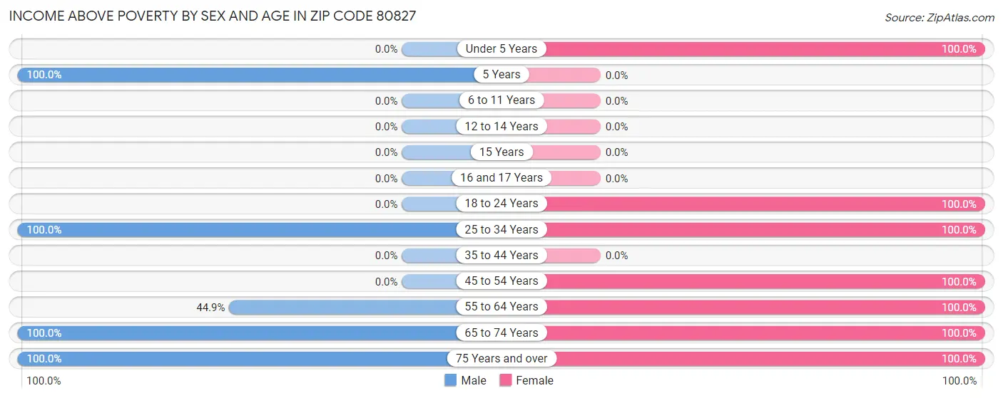 Income Above Poverty by Sex and Age in Zip Code 80827