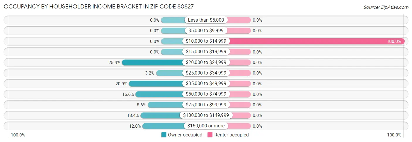 Occupancy by Householder Income Bracket in Zip Code 80827