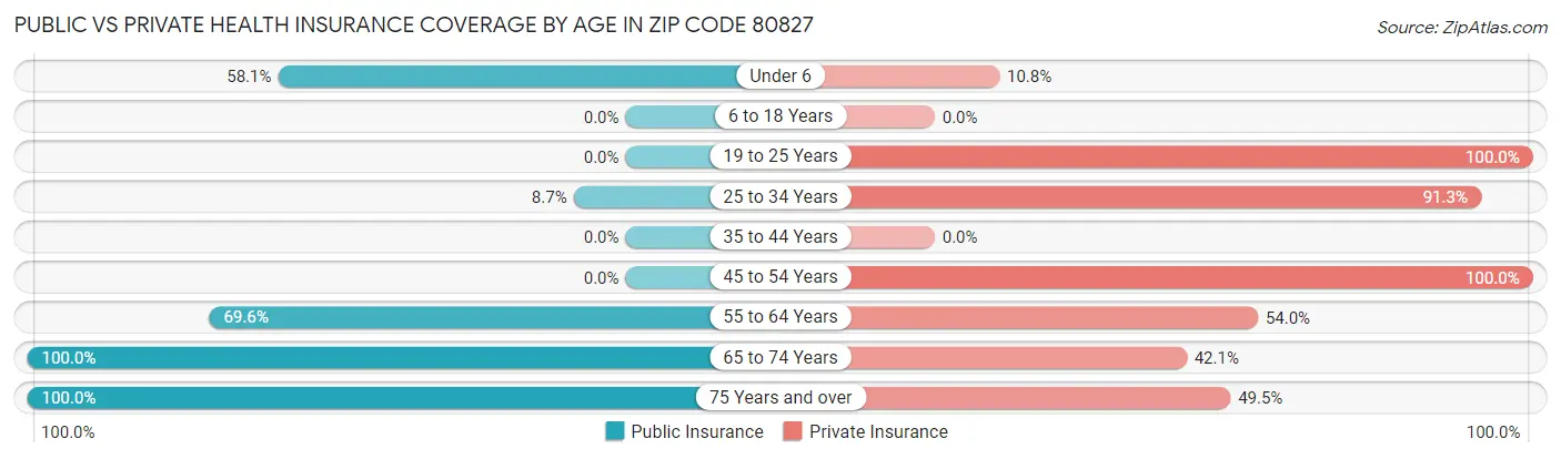 Public vs Private Health Insurance Coverage by Age in Zip Code 80827