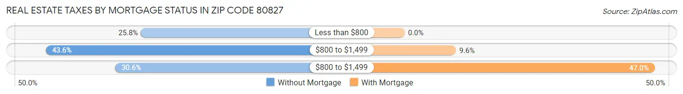 Real Estate Taxes by Mortgage Status in Zip Code 80827