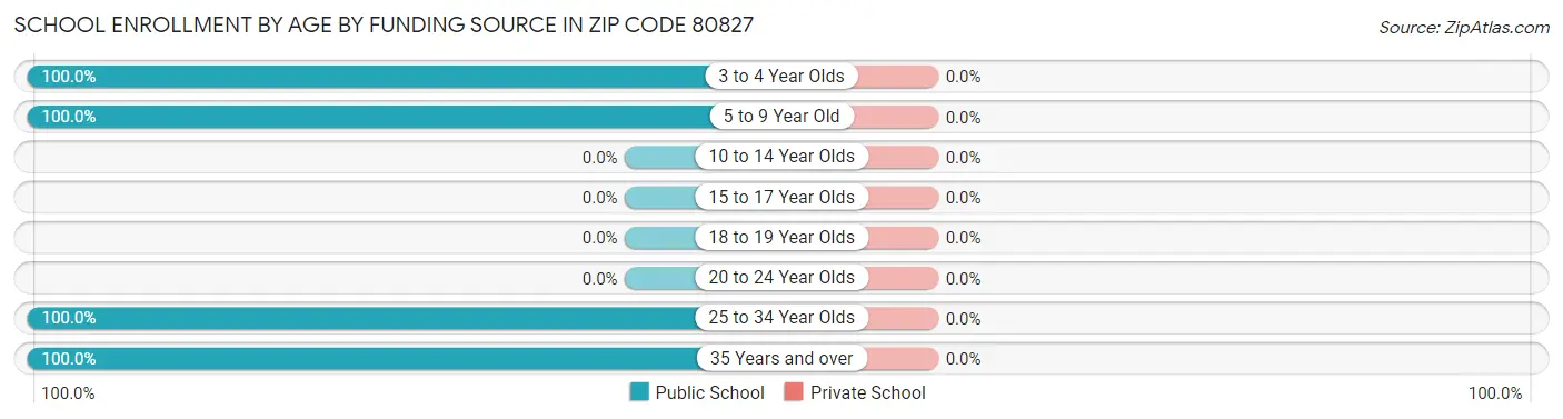 School Enrollment by Age by Funding Source in Zip Code 80827