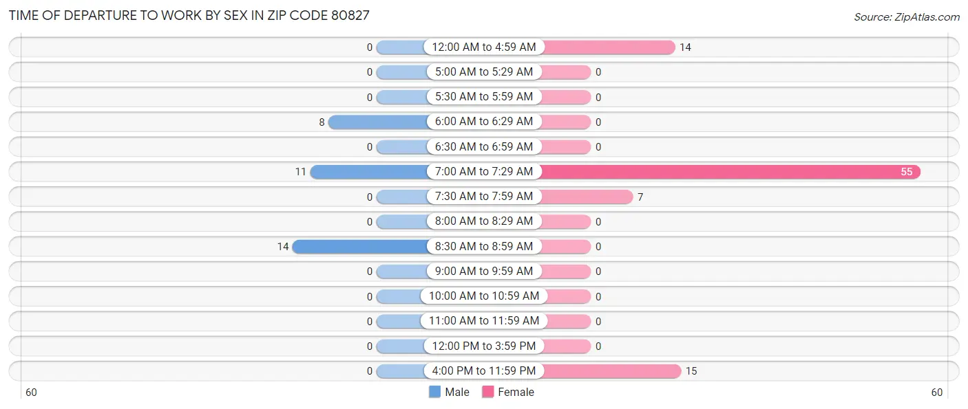Time of Departure to Work by Sex in Zip Code 80827