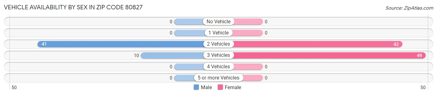 Vehicle Availability by Sex in Zip Code 80827