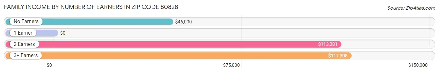 Family Income by Number of Earners in Zip Code 80828