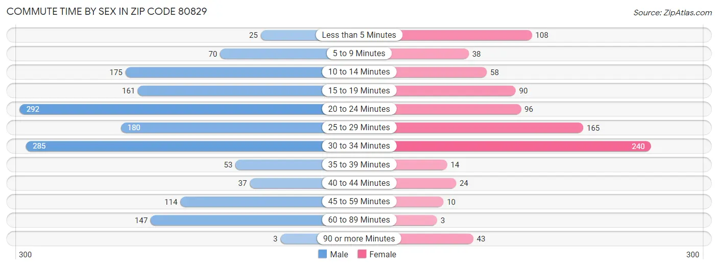 Commute Time by Sex in Zip Code 80829