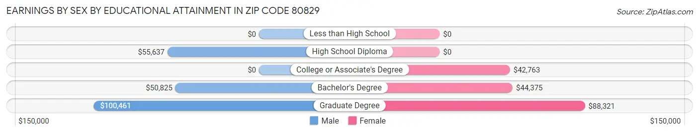 Earnings by Sex by Educational Attainment in Zip Code 80829