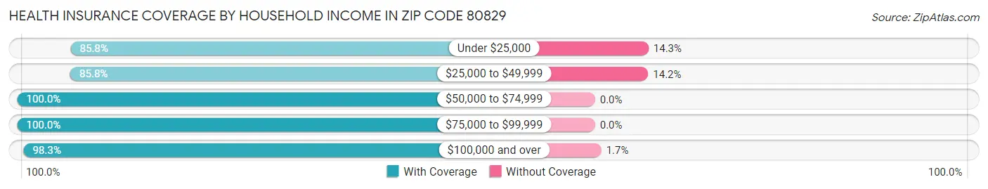 Health Insurance Coverage by Household Income in Zip Code 80829
