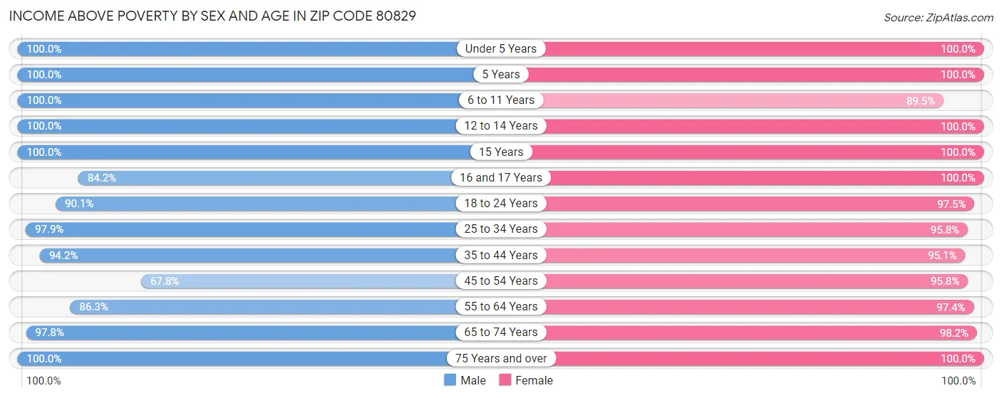 Income Above Poverty by Sex and Age in Zip Code 80829