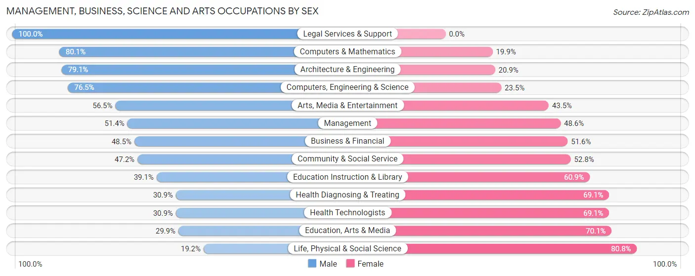 Management, Business, Science and Arts Occupations by Sex in Zip Code 80829