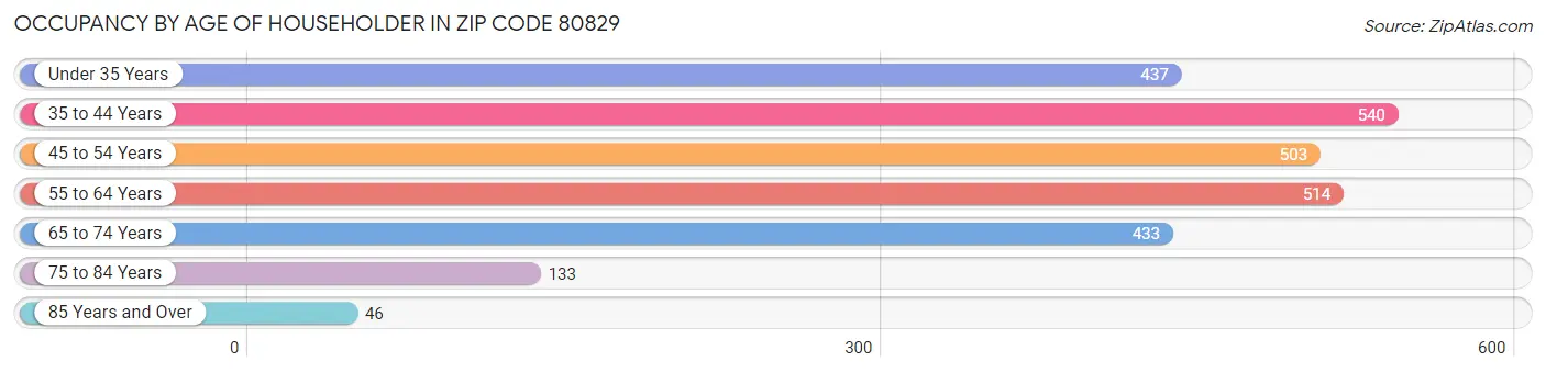 Occupancy by Age of Householder in Zip Code 80829