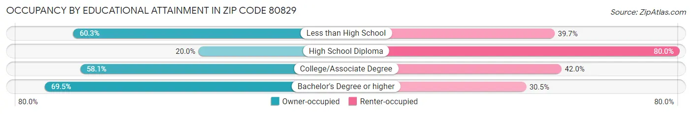 Occupancy by Educational Attainment in Zip Code 80829