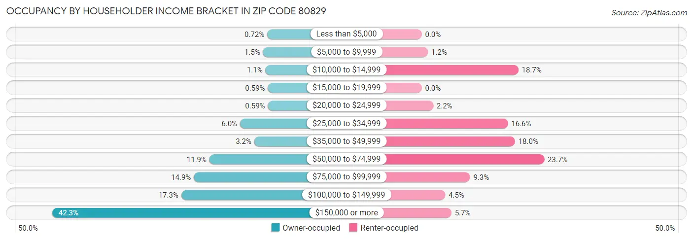 Occupancy by Householder Income Bracket in Zip Code 80829