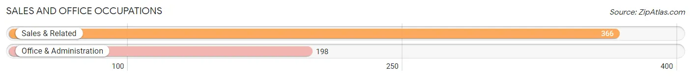Sales and Office Occupations in Zip Code 80829