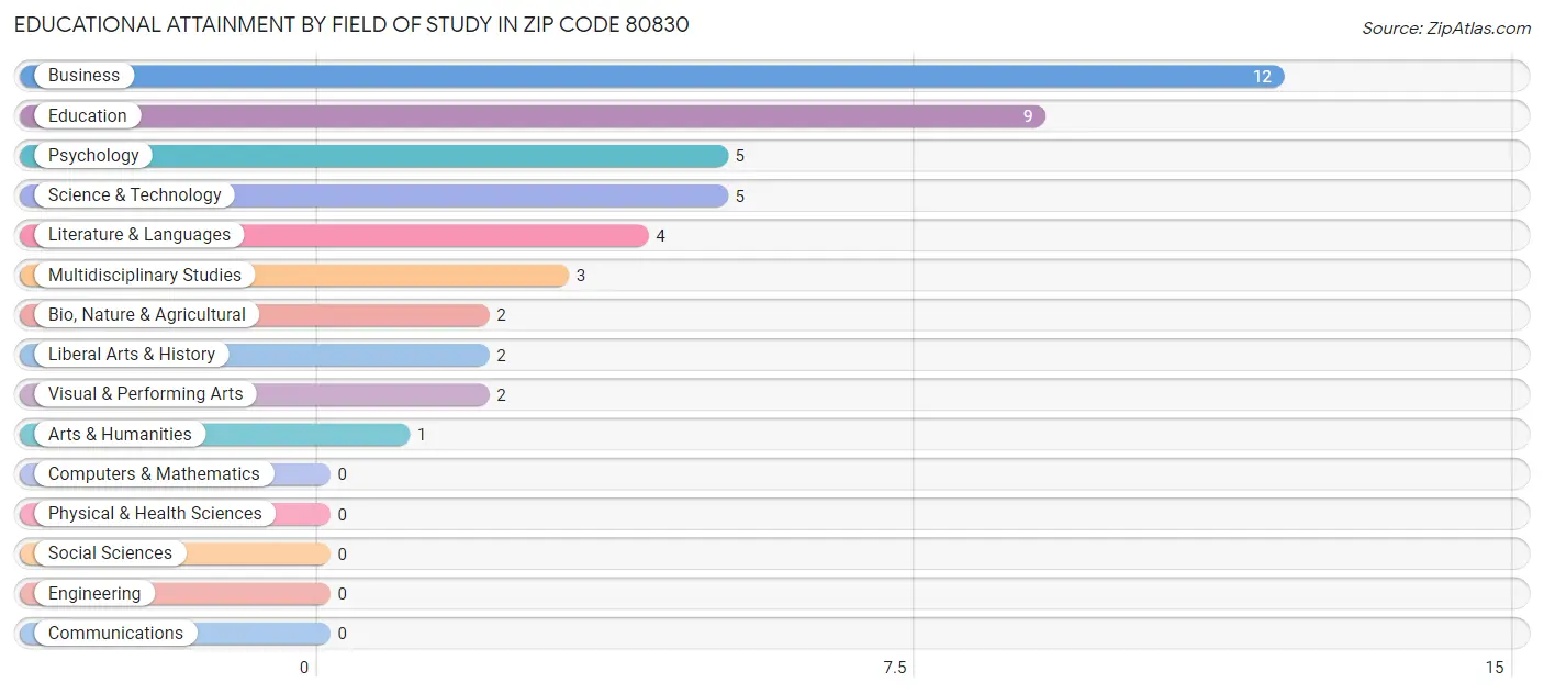 Educational Attainment by Field of Study in Zip Code 80830