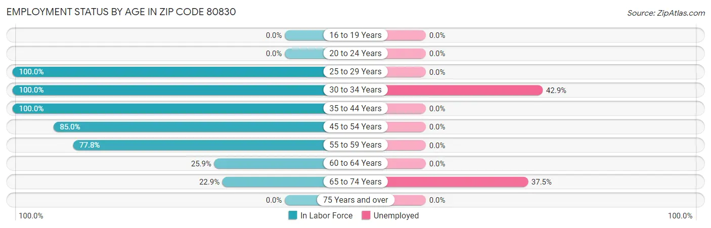 Employment Status by Age in Zip Code 80830